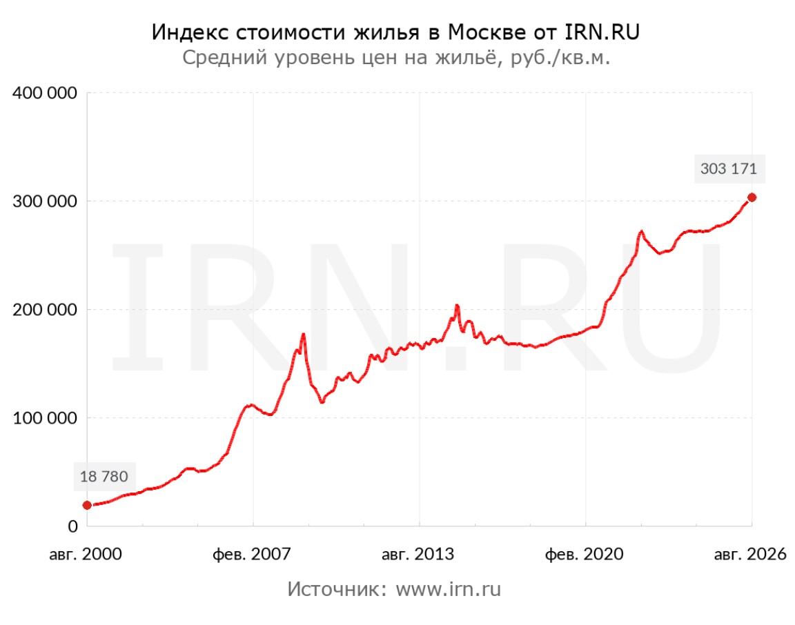 График ИРН: средняя цена жилья в Москве выросла с 18 780 рублей за метр в 2000 году до 303 171 рубля в 2026 году